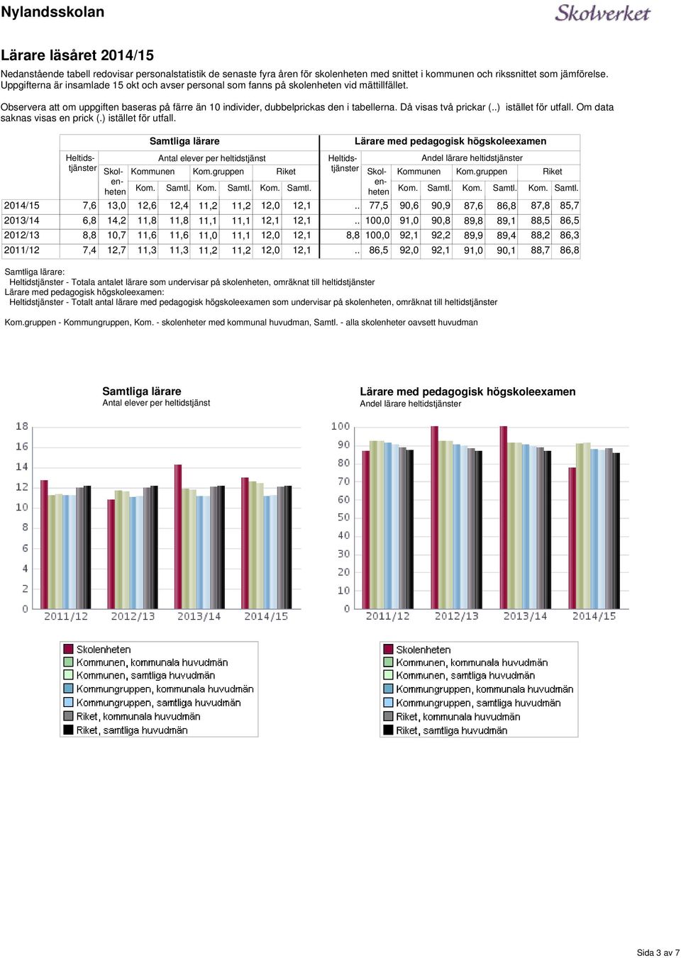 saknas visas en prick () istället för utfall 2014/ 2013/14 2012/13 2011/12 7,6 6,8 8,8 7,4 Heltidstjänster Skol- en- heten 13,0 14,2 10,7 11,8 11,6 Samtliga lärare per heltidstjänst 11,8 11,6