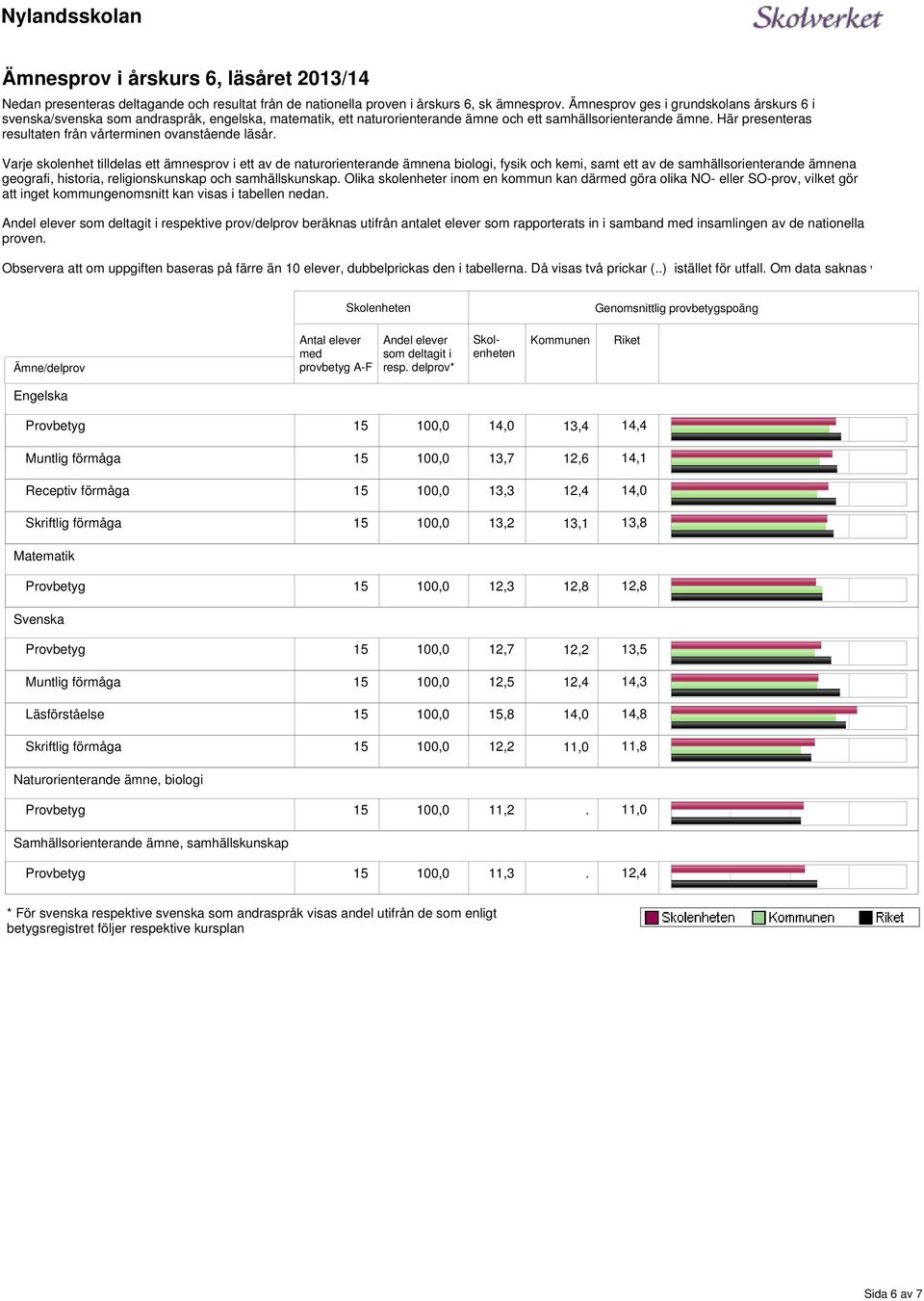 ett av de naturorienterande ämnena biologi, fysik och kemi, samt ett av de samhällsorienterande ämnena geografi, historia, religionskunskap och samhällskunskap Olika skolenheter inom en kommun kan