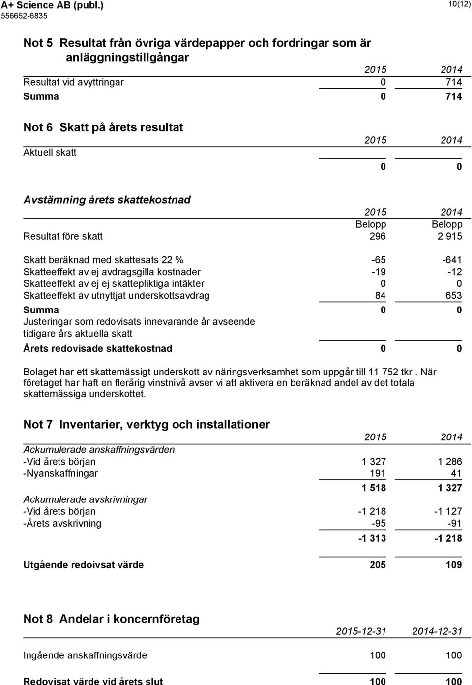 skattekostnad Belopp Belopp Resultat före skatt 296 2 915 Skatt beräknad med skattesats 22 % -65-641 Skatteeffekt av ej avdragsgilla kostnader -19-12 Skatteeffekt av ej ej skattepliktiga intäkter 0 0