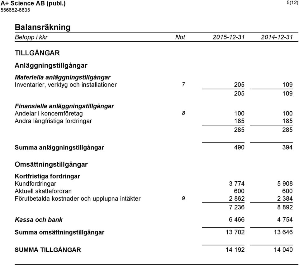 installationer 7 205 109 205 109 Finansiella anläggningstillgångar Andelar i koncernföretag 8 100 100 Andra långfristiga fordringar 185 185 285 285 Summa