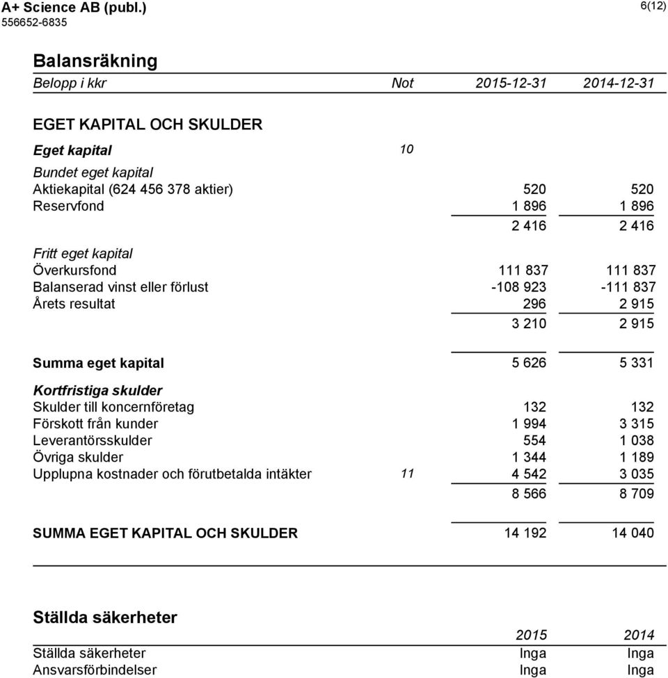 1 896 2 416 2 416 Fritt eget kapital Överkursfond 111 837 111 837 Balanserad vinst eller förlust -108 923-111 837 Årets resultat 296 2 915 3 210 2 915 Summa eget kapital 5 626 5