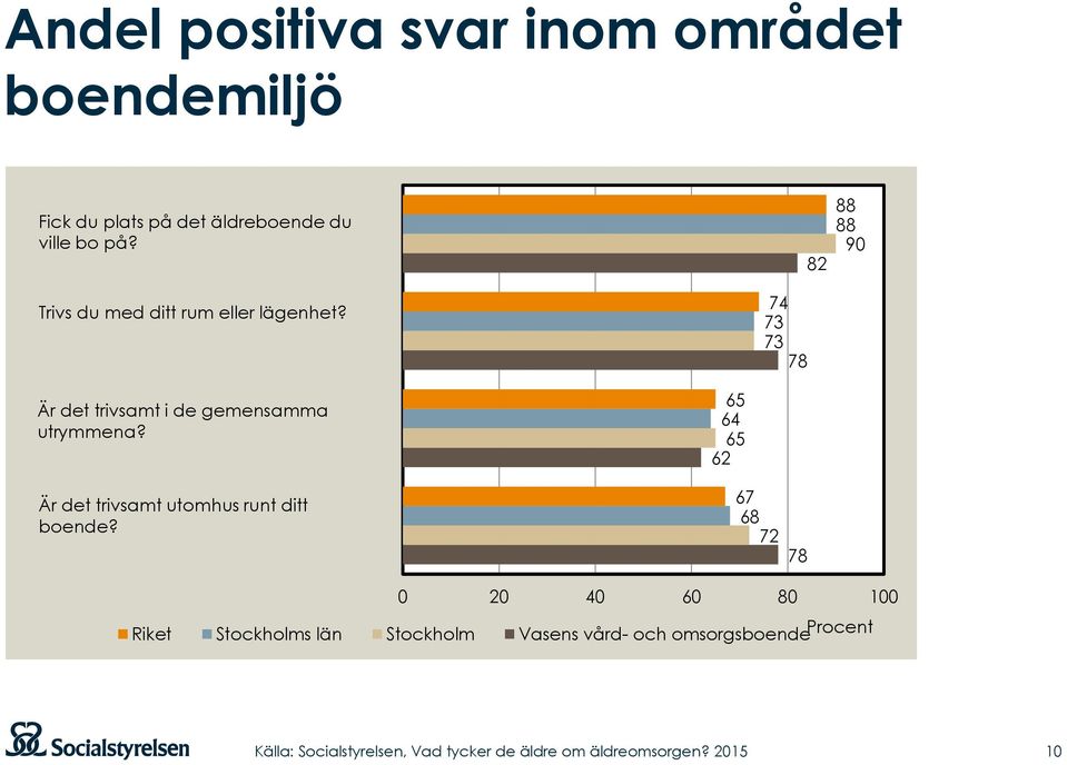 82 74 73 73 78 88 88 90 Är det trivsamt i de gemensamma utrymmena?