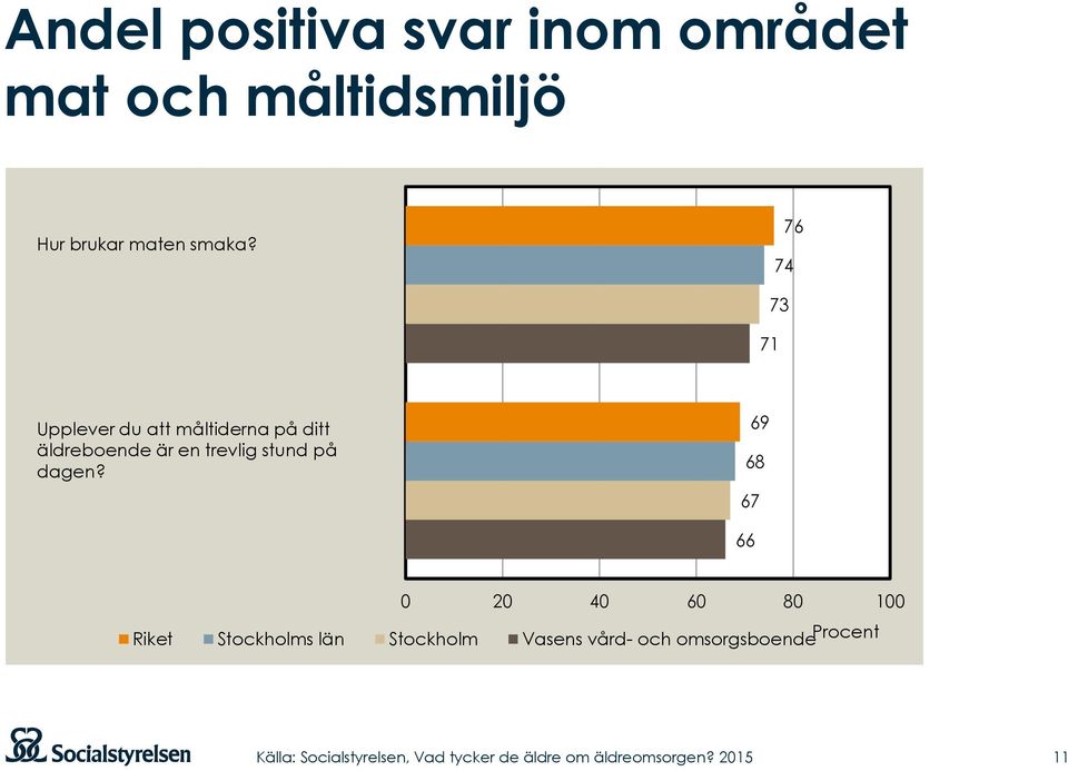 76 74 73 71 Upplever du att måltiderna på ditt äldreboende är en