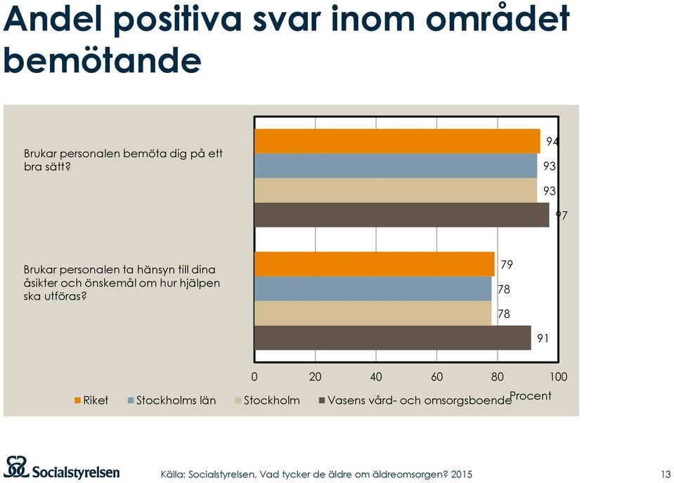 94 93 93 97 Brukar personalen ta hänsyn till dina åsikter och önskemål