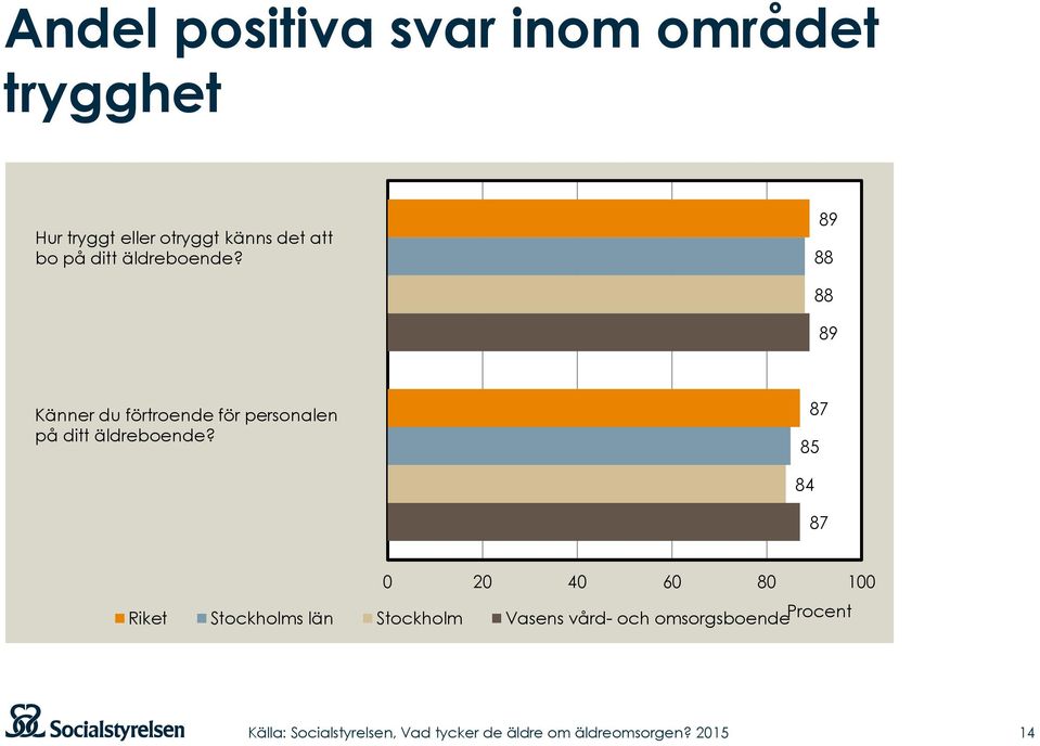 89 88 88 89 Känner du förtroende för personalen på ditt äldreboende?