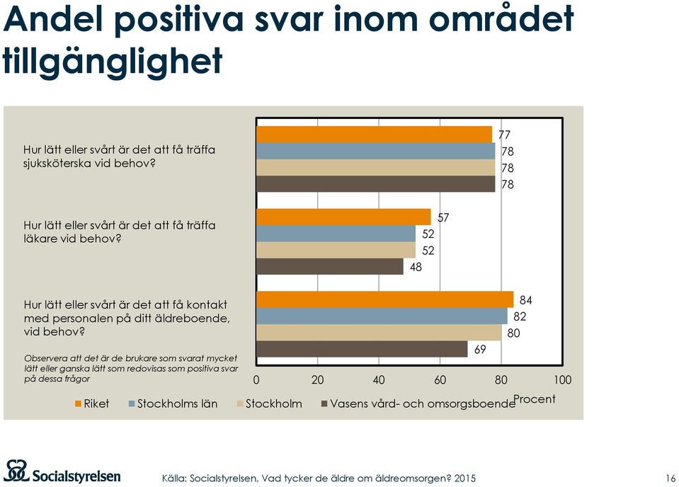 57 52 52 48 Hur lätt eller svårt är det att få kontakt med personalen på ditt äldreboende, vid behov?