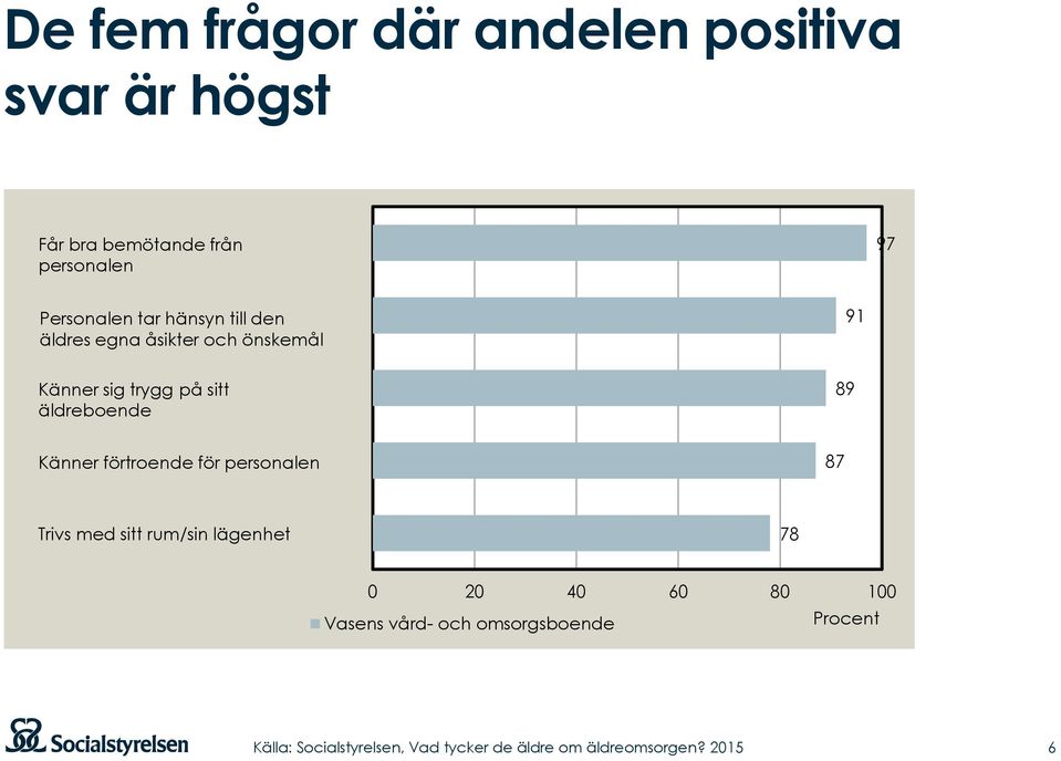 Känner sig trygg på sitt äldreboende 89 Känner förtroende för personalen 87