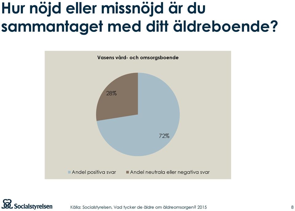 Vasens vård- och omsorgsboende 28% 72%