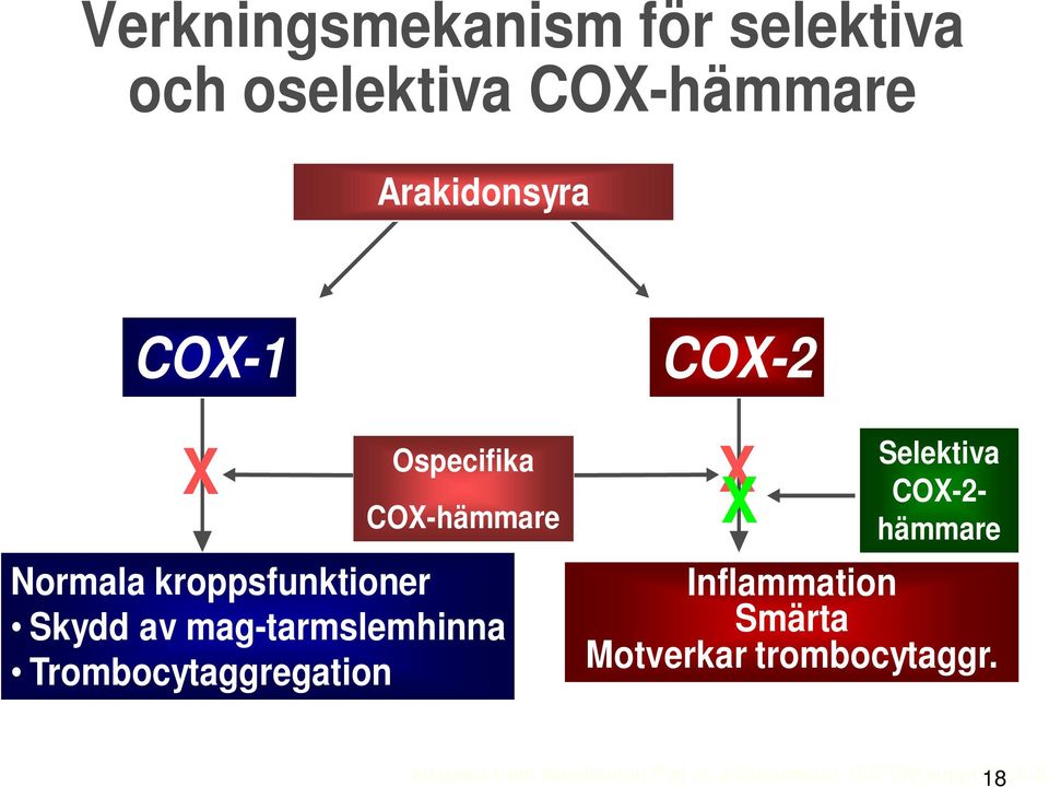 Trombocytaggregation COX-2 X Selektiva COX-2- hämmare Inflammation Smärta