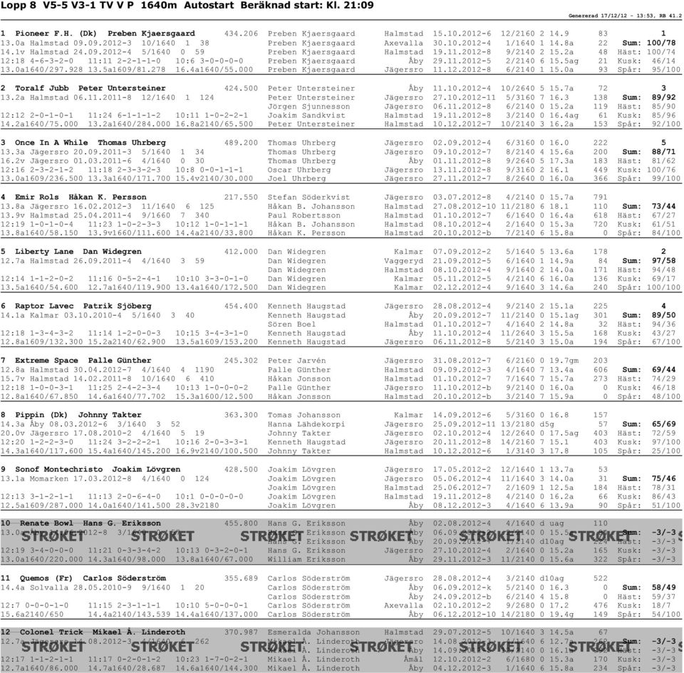 11.2012-8 9/2140 2 15.2a 48 Häst: 100/74 12:18 4-6-3-2-0 11:11 2-2-1-1-0 10:6 3-0-0-0-0 Preben Kjaersgaard Åby 29.11.2012-5 2/2140 6 15.5ag 21 Kusk: 46/14 13.0a1640/297.928 13.5a1609/81.278 16.