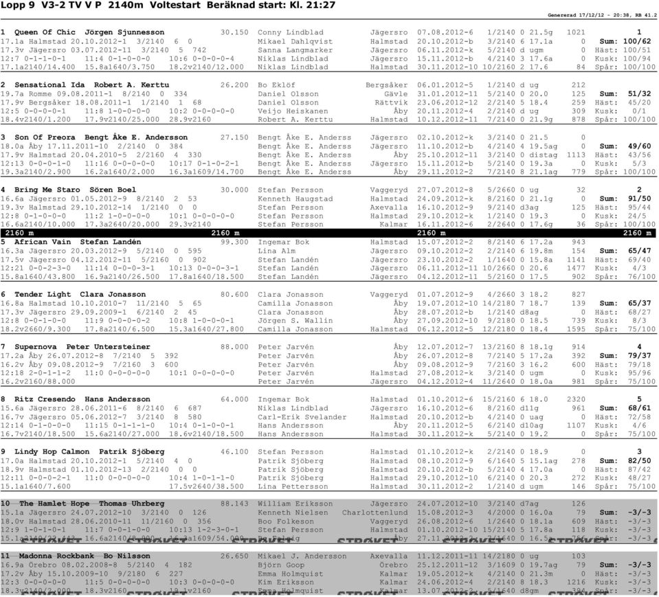 3/2140 5 742 Sanna Langmarker Jägersro 06.11.2012-k 5/2140 d ugm 0 Häst: 100/51 12:7 0-1-1-0-1 11:4 0-1-0-0-0 10:6 0-0-0-0-4 Niklas Lindblad Jägersro 15.11.2012-b 4/2140 3 17.6a 0 Kusk: 100/94 17.