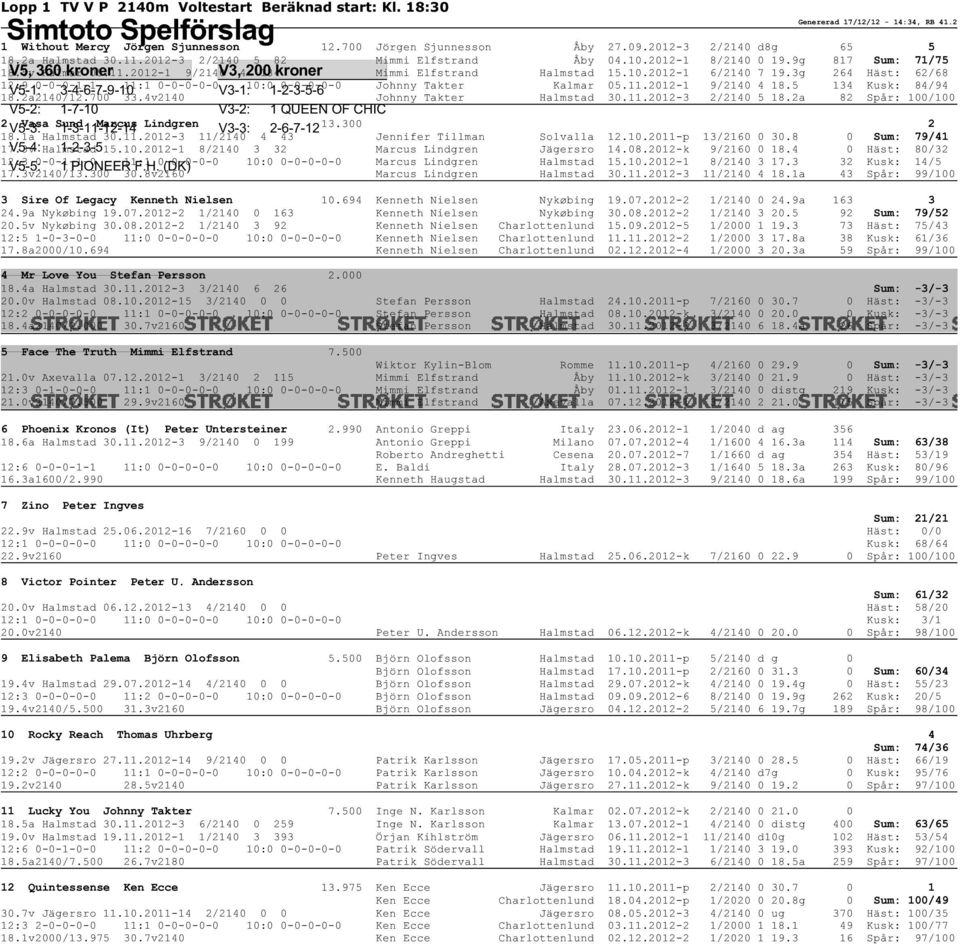 2012-3 2/2140 d8g 65 5 18.2a Halmstad 30.11.2012-3 2/2140 5 82 Mimmi Elfstrand Åby 04.10.2012-1 8/2140 0 19.9g 817 Sum: 71/75 18.5v Kalmar 05.11.2012-1 9/2140 4 134 Mimmi Elfstrand Halmstad 15.10.2012-1 6/2140 7 19.