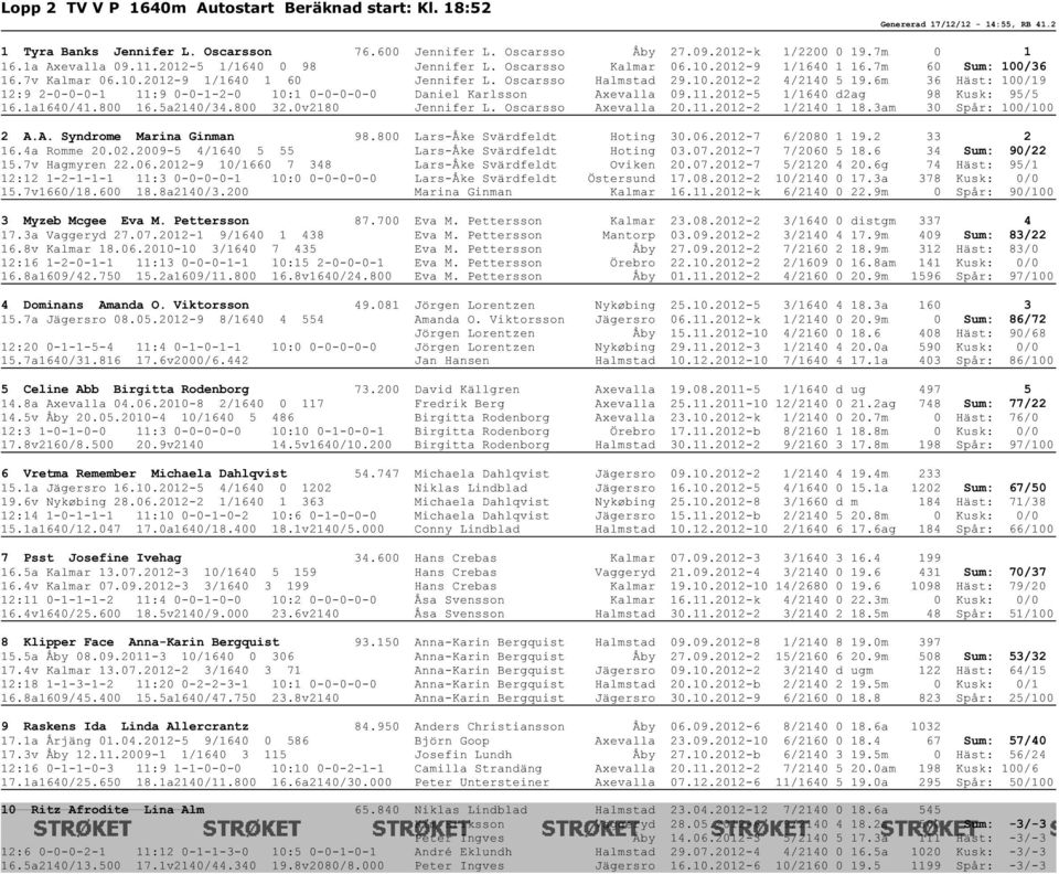 6m 36 Häst: 100/19 12:9 2-0-0-0-1 11:9 0-0-1-2-0 10:1 0-0-0-0-0 Daniel Karlsson Axevalla 09.11.2012-5 1/1640 d2ag 98 Kusk: 95/5 16.1a1640/41.800 16.5a2140/34.800 32.0v2180 Jennifer L.