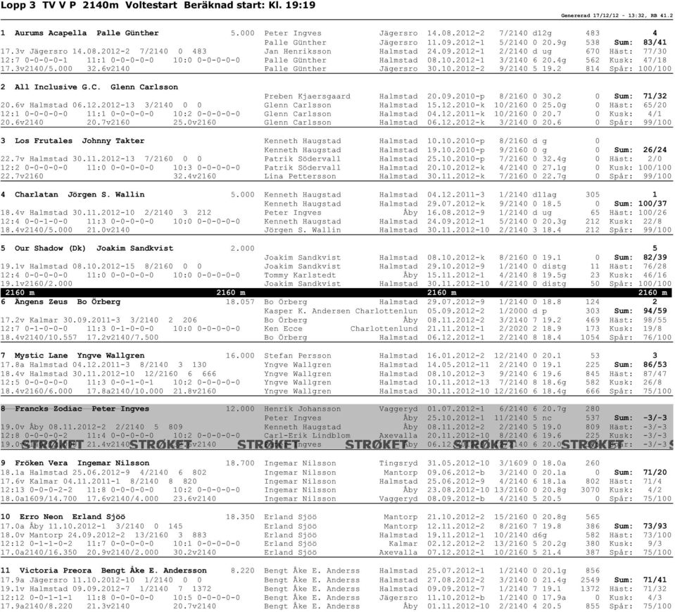 10.2012-1 3/2140 6 20.4g 562 Kusk: 47/18 17.3v2140/5.000 32.6v2140 Palle Günther Jägersro 30.10.2012-2 9/2140 5 19.2 814 Spår: 100/100 2 All Inclusive G.C.