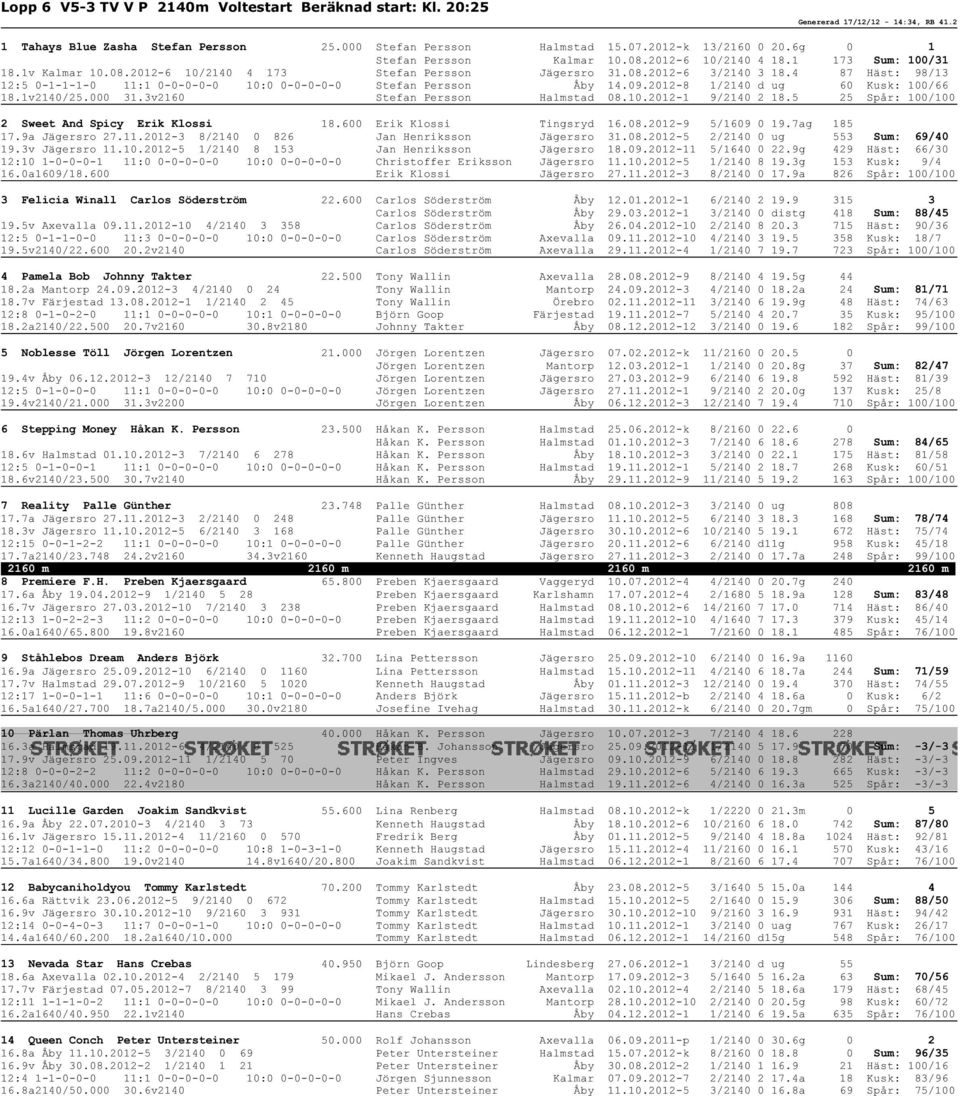 4 87 Häst: 98/13 12:5 0-1-1-1-0 11:1 0-0-0-0-0 10:0 0-0-0-0-0 Stefan Persson Åby 14.09.2012-8 1/2140 d ug 60 Kusk: 100/66 18.1v2140/25.000 31.3v2160 Stefan Persson Halmstad 08.10.2012-1 9/2140 2 18.