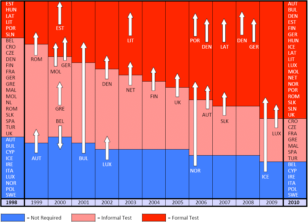 Changes in language