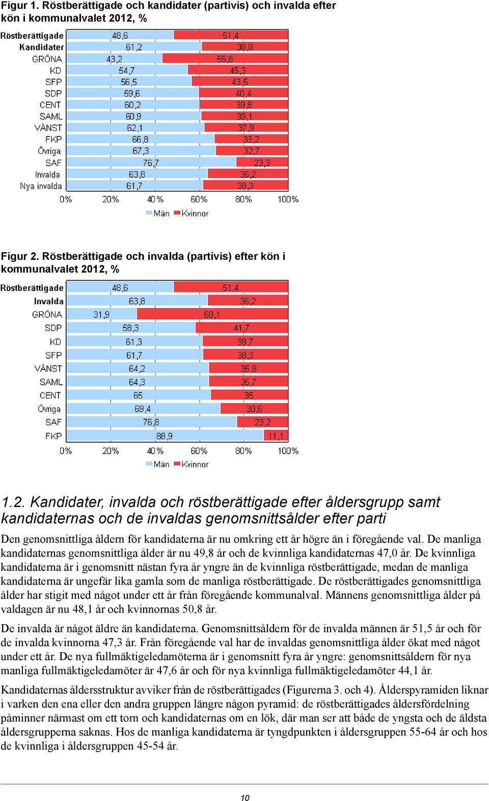 genomsnittsålder efter parti Den genomsnittliga åldern för kandidaterna är nu omkring ett år högre än i föregående val.