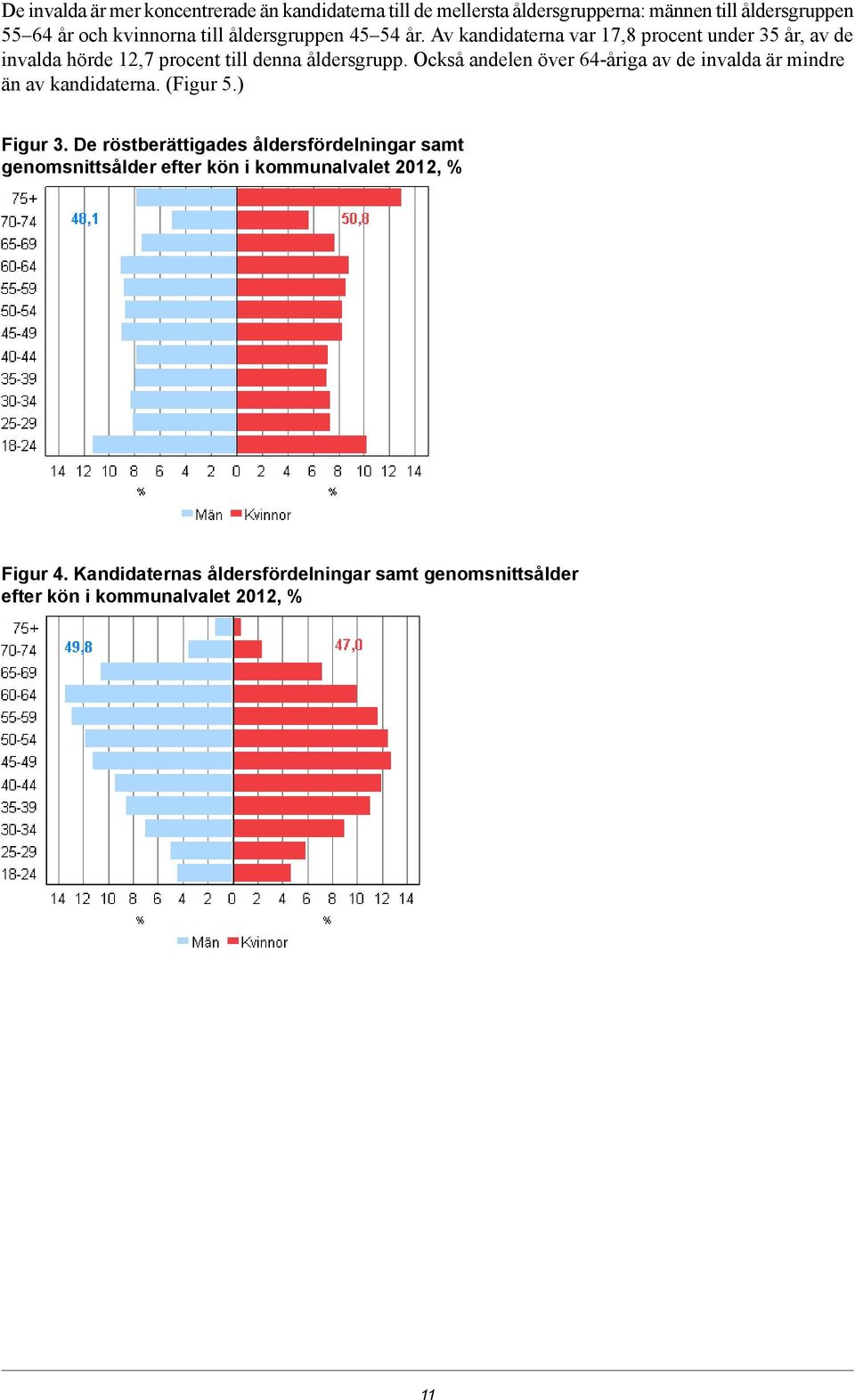 Också andelen över 64-åriga av de invalda är mindre än av kandidaterna. (Figur 5.) Figur 3.
