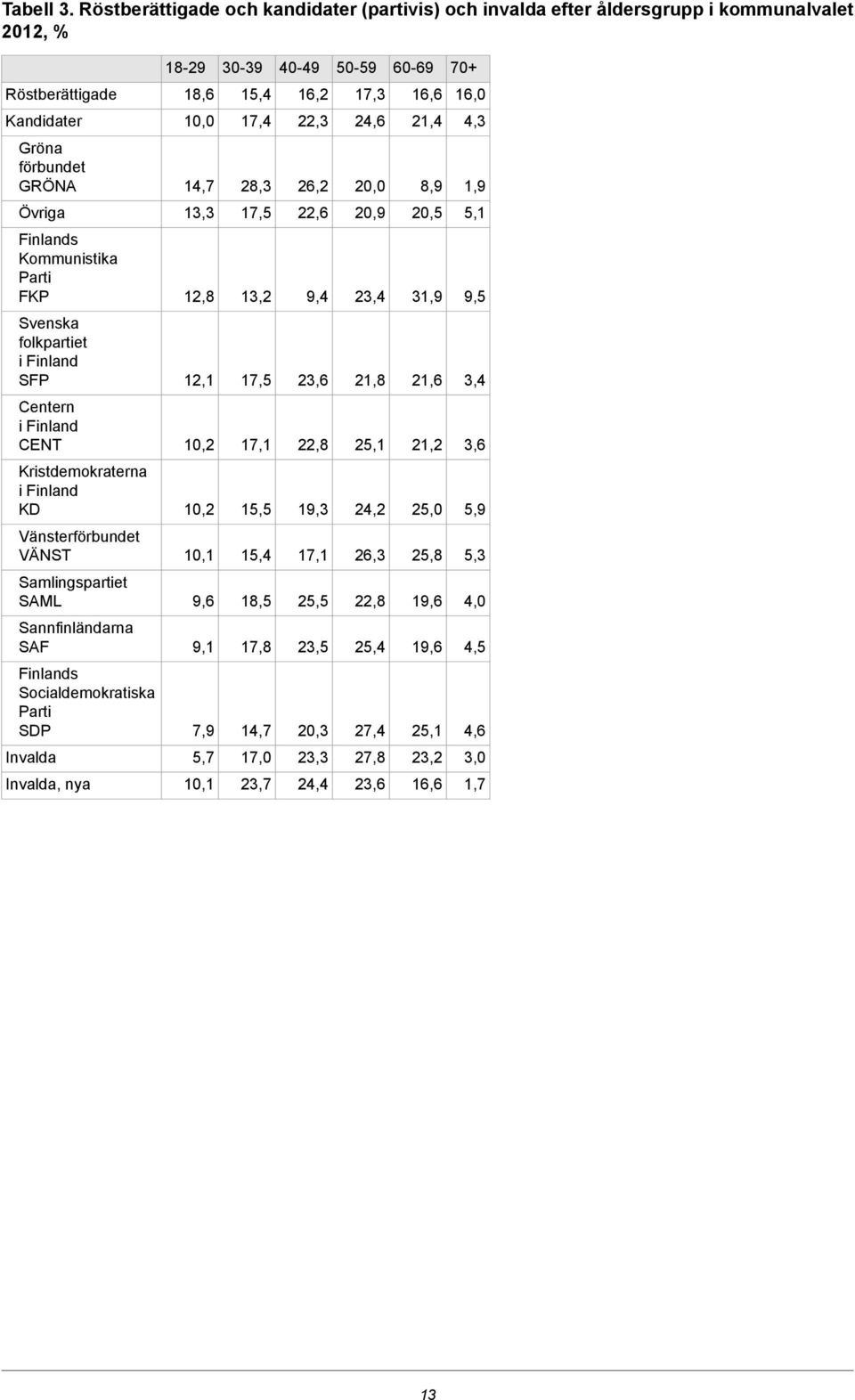 22,3 24,6 21,4 4,3 Gröna förbundet GRÖNA 14,7 28,3 26,2 20,0 8,9 1,9 Övriga 13,3 17,5 22,6 20,9 20,5 5,1 Finlands Kommunistika FKP 12,8 13,2 9,4 23,4 31,9 9,5 Svenska folkpartiet SFP 12,1 17,5 23,6