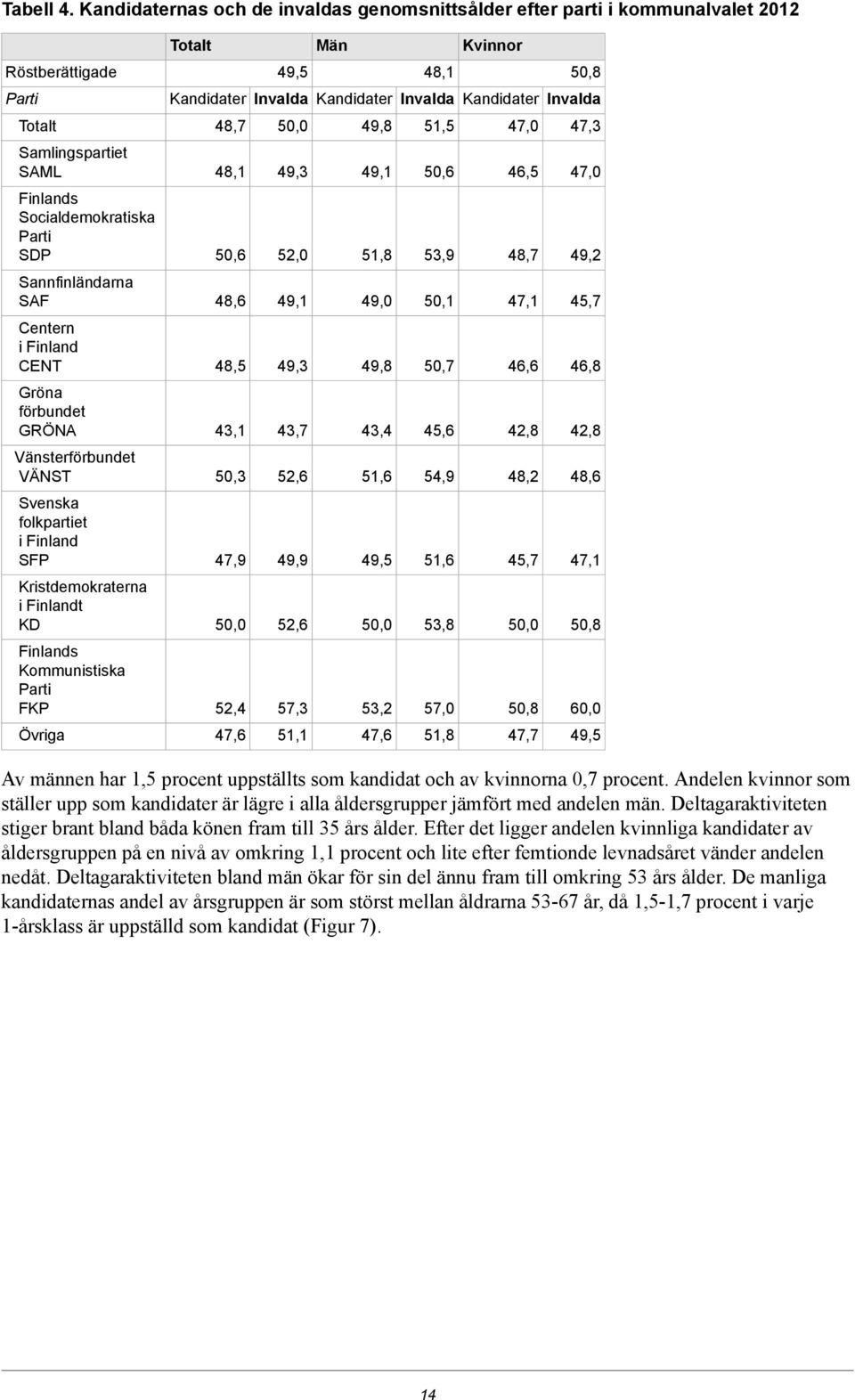 50,0 49,8 51,5 47,0 47,3 Samlingspartiet SAML 48,1 49,3 49,1 50,6 46,5 47,0 Finlands Socialdemokratiska SDP 50,6 52,0 51,8 53,9 48,7 49,2 Sannfinländarna SAF 48,6 49,1 49,0 50,1 47,1 45,7 Centern