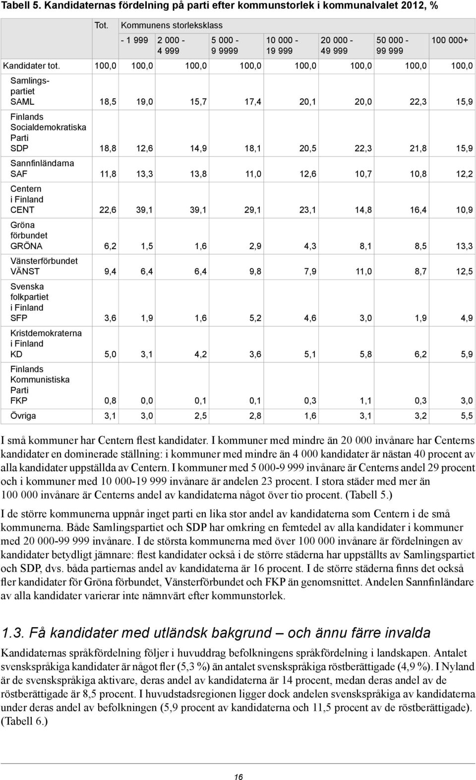 ,0,0,0,0,0,0,0,0 Samlingspartiet SAML 18,5 19,0 15,7 17,4 20,1 20,0 22,3 15,9 Finlands Socialdemokratiska SDP 18,8 12,6 14,9 18,1 20,5 22,3 21,8 15,9 Sannfinländarna SAF 11,8 13,3 13,8 11,0 12,6 10,7