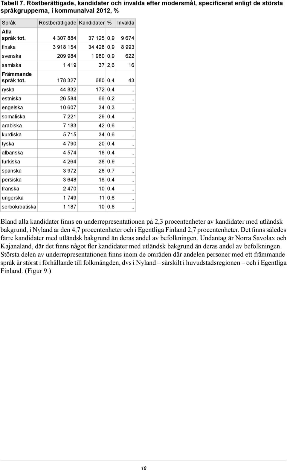 178 327 680 0,4 43 ryska 44 832 172 0,4 estniska 26 584 66 0,2 engelska 10 607 34 0,3 somaliska 7 221 29 0,4 arabiska 7 183 42 0,6 kurdiska 5 715 34 0,6 tyska 4 790 20 0,4 albanska 4 574 18 0,4