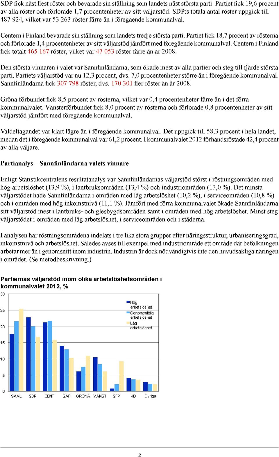 et fick 18,7 procent av rösterna och förlorade 1,4 procentenheter av sitt väljarstöd jämfört med föregående kommunalval. Centern fick totalt 465 167 röster, vilket var 47 053 röster färre än år 2008.