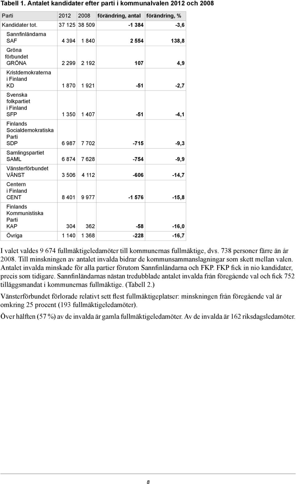 Finlands Socialdemokratiska SDP 6 987 7 702-715 -9,3 Samlingspartiet SAML 6 874 7 628-754 -9,9 Vänsterförbundet VÄNST 3 506 4 112-606 -14,7 Centern CENT 8 401 9 977-1 576-15,8 Finlands Kommunistiska