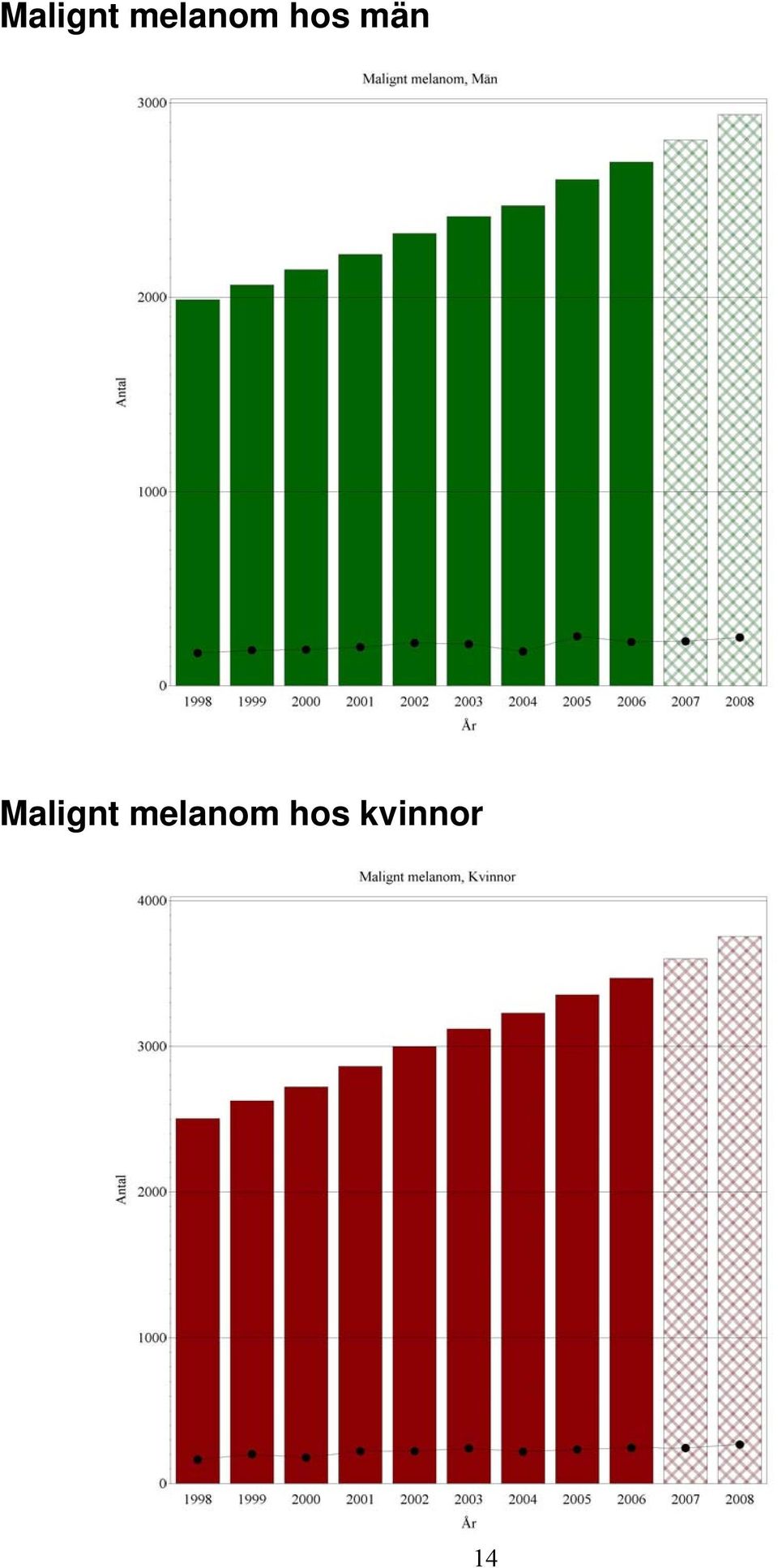 män   kvinnor