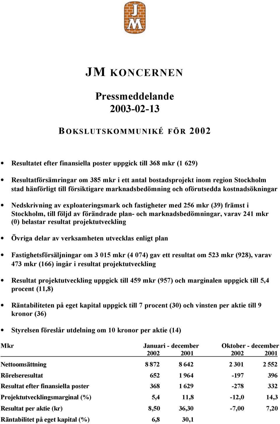 av förändrade plan- och marknadsbedömningar, varav 241 mkr (0) belastar resultat projektutveckling Övriga delar av verksamheten utvecklas enligt plan Fastighetsförsäljningar om 3 015 mkr (4 074) gav