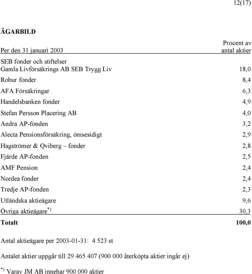 Qviberg fonder 2,8 Fjärde AP-fonden 2,5 AMF Pension 2,4 Nordea fonder 2,4 Tredje AP-fonden 2,3 Utländska aktieägare 9,6 Övriga aktieägare 30,3 Totalt