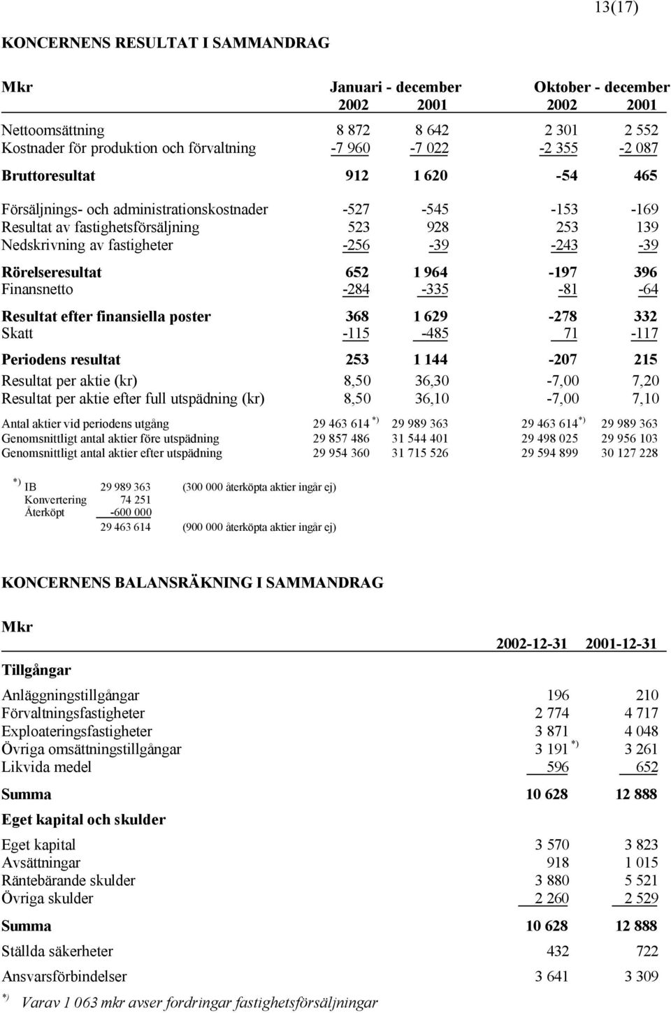 Resultat efter finansiella poster 368 1 629-278 332 Skatt -115-485 71-117 Periodens resultat 253 1 144-207 215 Resultat per aktie (kr) 8,50 36,30-7,00 7,20 Resultat per aktie efter full utspädning