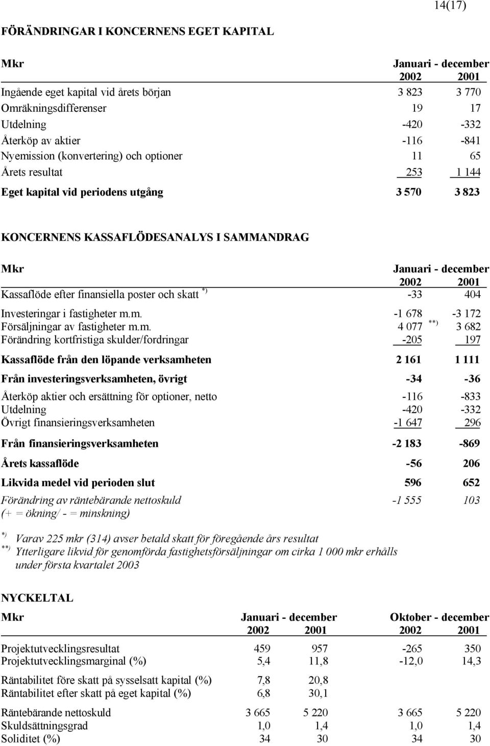 Kassaflöde efter finansiella poster och skatt -33 404 Investeringar i fastigheter m.