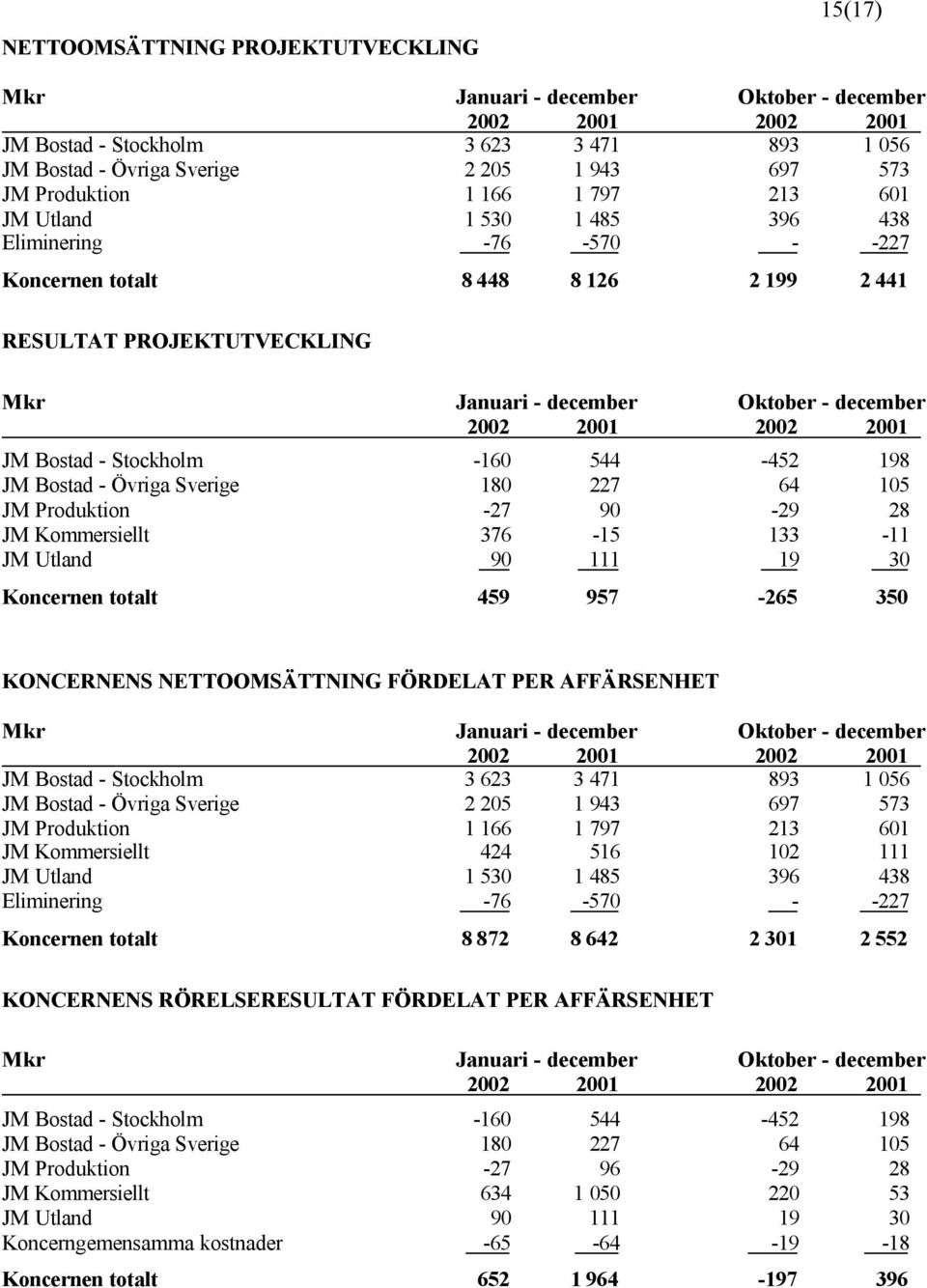 28 JM Kommersiellt 376-15 133-11 JM Utland 90 111 19 30 Koncernen totalt 459 957-265 350 KONCERNENS NETTOOMSÄTTNING FÖRDELAT PER AFFÄRSENHET JM Bostad - Stockholm 3 623 3 471 893 1 056 JM Bostad -