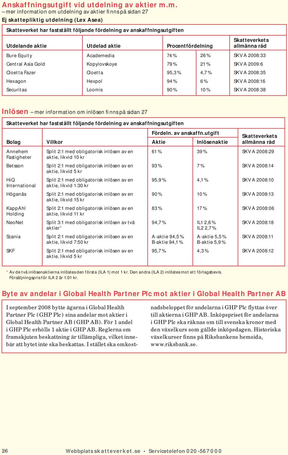 Procentfördelning Bure Equity Central Asia Gold Cloetta Fazer Hexagon Securitas Academedia Kopylovskoye Cloetta Hexpol Loomis 74 % 79 % 95,3 % 94 % 90 % 26 % 21 % 4,7 % 6 % 10 % Skatteverkets