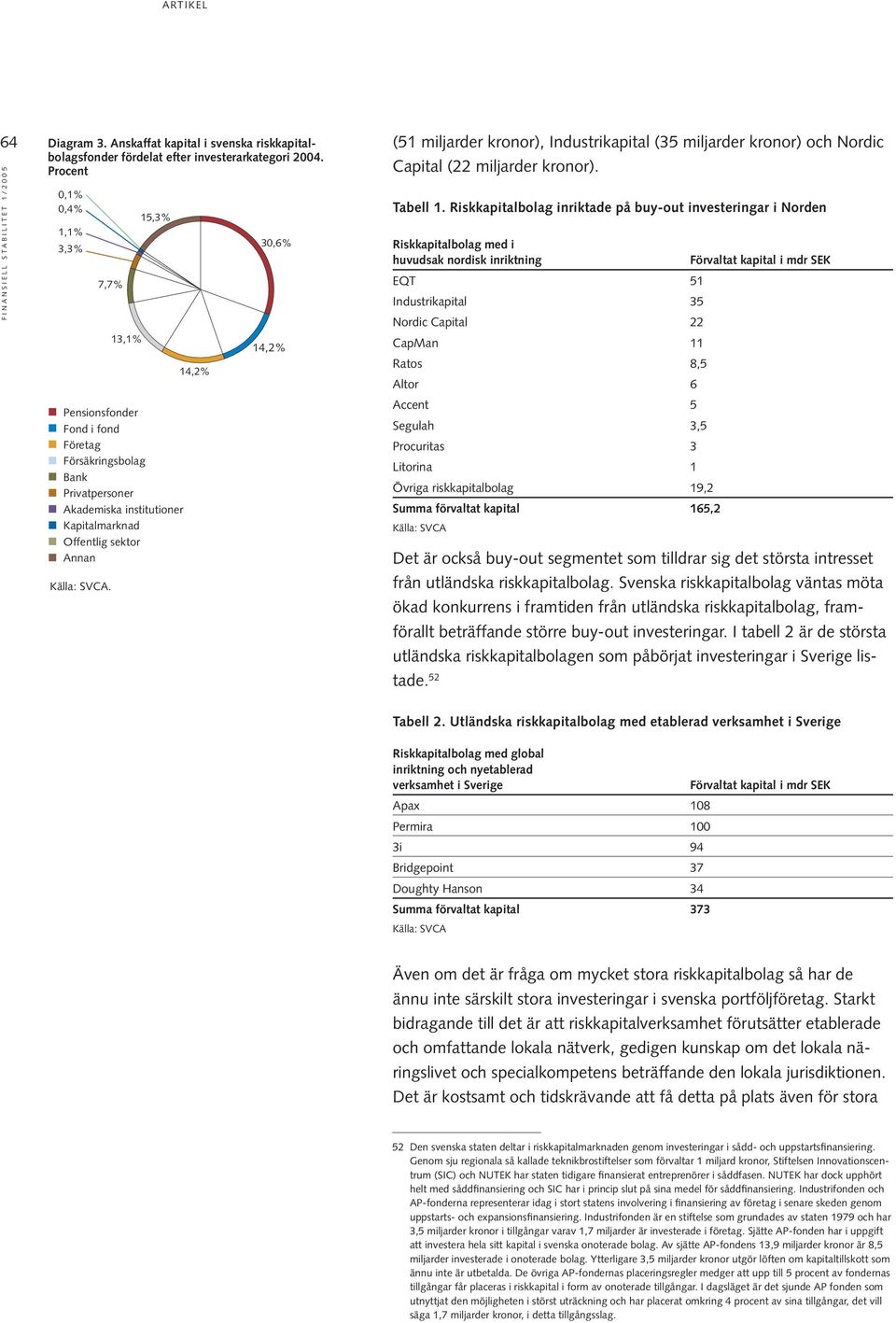 13,1% 15,3% 14,2% 30,6% 14,2% (51 miljarder kronor), Industrikapital (35 miljarder kronor) och Nordic Capital (22 miljarder kronor). Tabell 1.