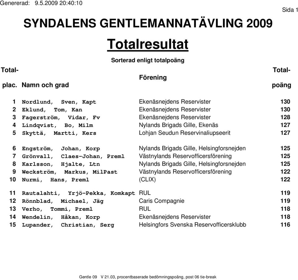 Fv Ekenäsnejdens Reservister 128 4 Lindqvist, Bo, Milm Nylands Brigads Gille, Ekenäs 127 5 Skyttä, Martti, Kers Lohjan Seudun Reservinaliupseerit 127 6 Engström, Johan, Korp Nylands Brigads Gille,