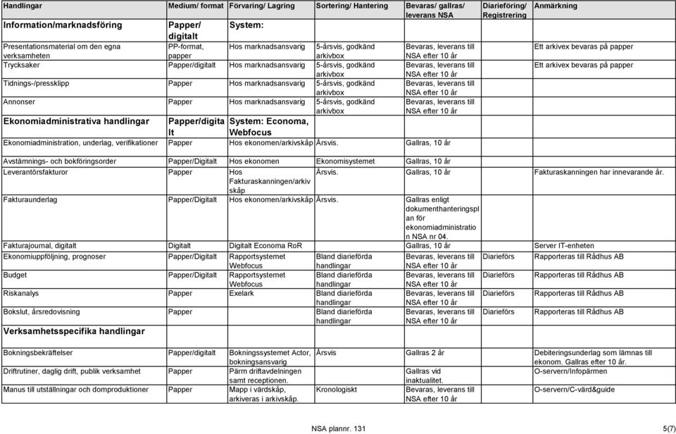 Ekonomiadministration, underlag, verifikationer Hos ekonomen/arkivskåp Årsvis.