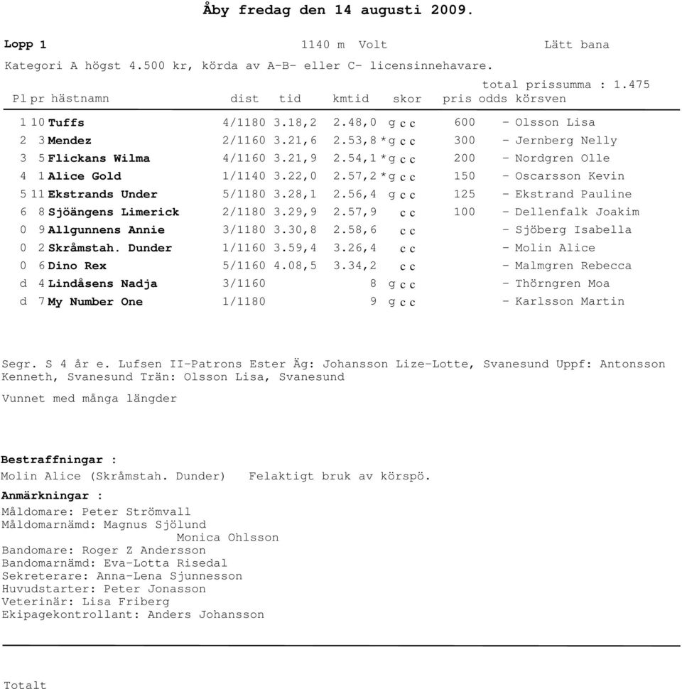 Dunder 6 Dino Rex d 4 Lindåsens Nadja d 7 My Number One 4/118 2/116 4/116 1/114 5/118 2/118 3/118 1/116 5/116 3/116 1/118 3.18,2 3.21,6 3.21,9 3.22, 3.28,1 3.29,9 3.3,8 3.59,4 4.8,5 2.48, g c c 2.