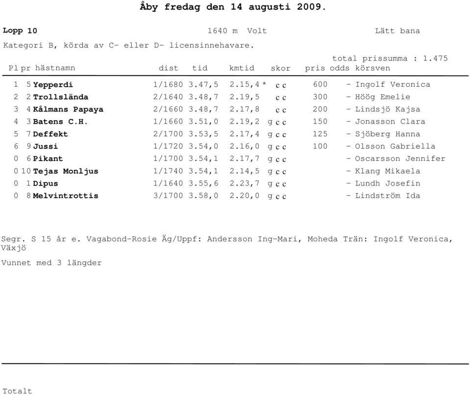 58, 2.15,4 * c c 2.19,5 c c 2.17,8 c c 2.19,2 g c c 2.17,4 g c c 2.16, g c c 2.17,7 g c c 2.14,5 g c c 2.23,7 g c c 2.