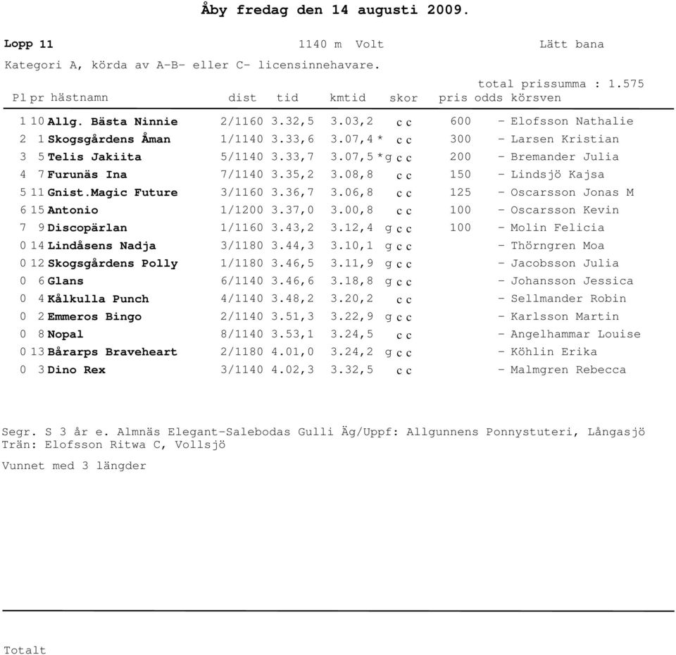 Magic Future 6 15 Antonio 7 9 Discopärlan 14 Lindåsens Nadja 12 Skogsgårdens Polly 6 Glans 4 Kålkulla Punch 2 Emmeros Bingo 8 Nopal 13 Bårarps Braveheart 3 Dino Rex 2/116 1/114 5/114 7/114 3/116 1/1