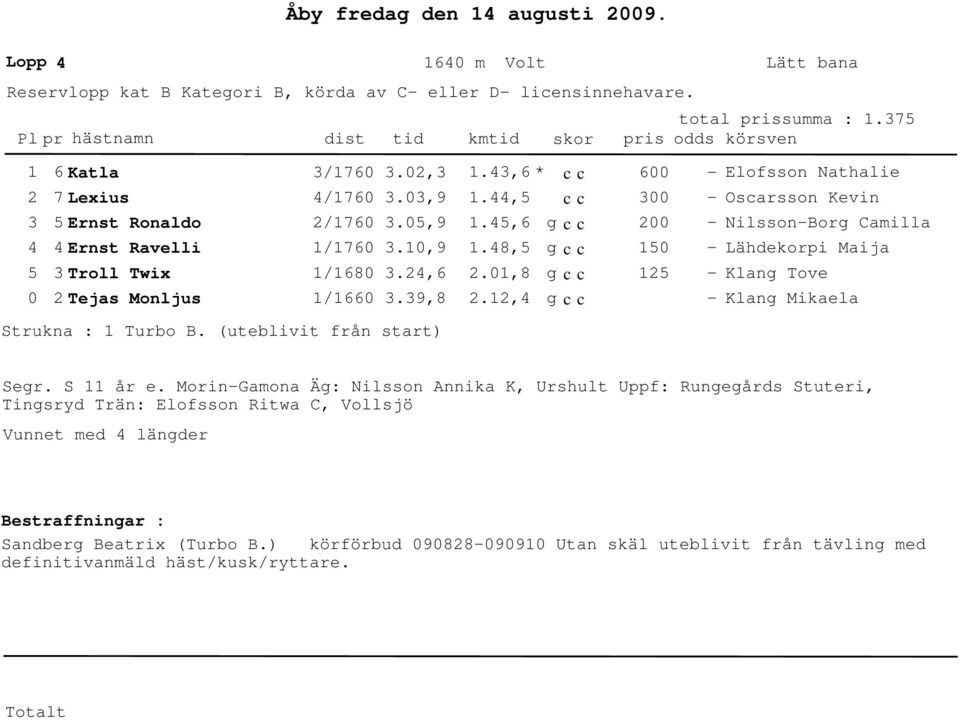 45,6 g c c 1.48,5 g c c 2.1,8 g c c 2.12,4 g c c Elofsson Nathalie Oscarsson Kevin NilssonBorg Camilla Lähdekorpi Maija Klang Tove Klang Mikaela Strukna : 1 Turbo B. (uteblivit från start) Segr.