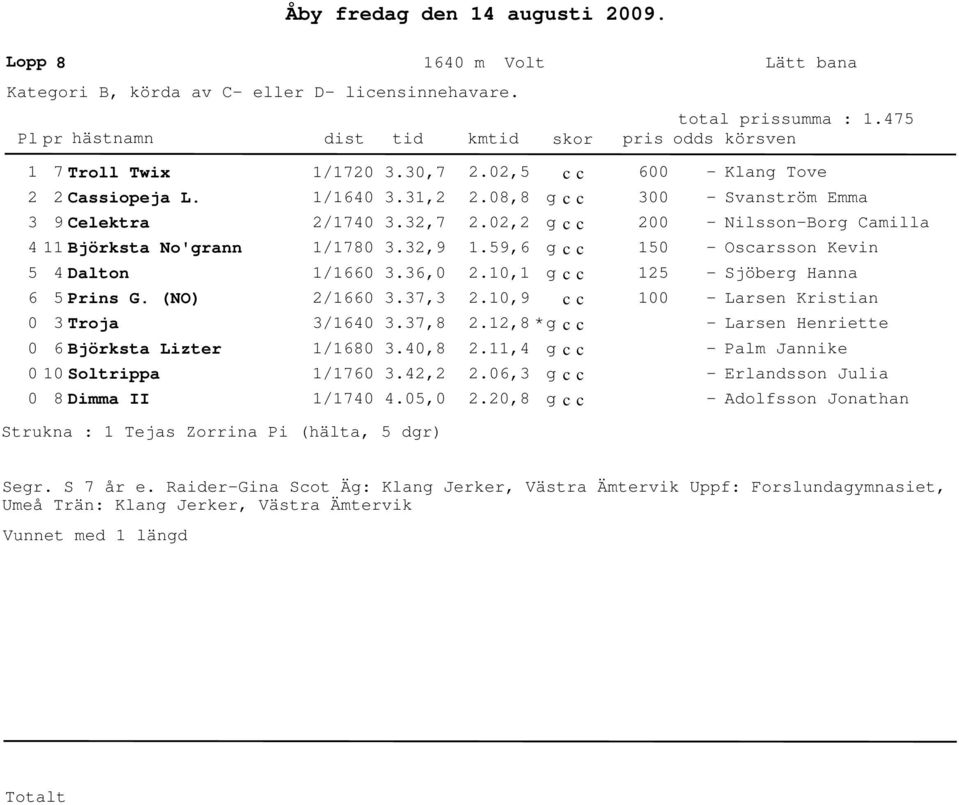 8,8 g c c 2.2,2 g c c 1.59,6 g c c 2.1,1 g c c 2.1,9 c c 2.12,8 * g c c 2.11,4 g c c 2.6,3 g c c 2.
