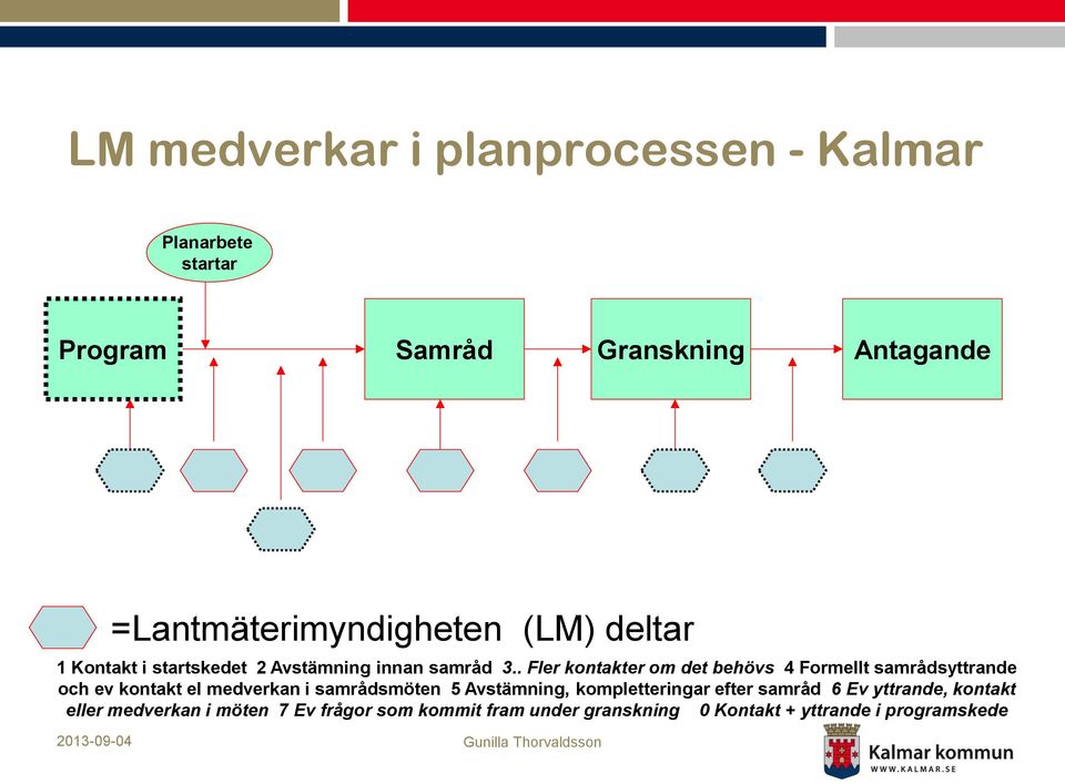 . Fler kontakter om det behövs 4 Formellt samrådsyttrande och ev kontakt el medverkan i samrådsmöten 5