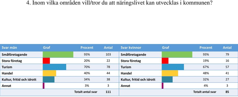 Kultur, fritid och idrott 34% 38 Annat 3% 3 Totalt antal svar 111 Svar kvinnor Graf Procent Antal