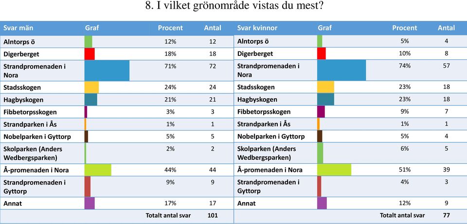 Nobelparken i Gyttorp 5% 5 Skolparken (Anders Wedbergsparken) 2% 2 Å-promenaden i Nora 44% 44 Strandpromenaden i Gyttorp 9% 9 Annat 17% 17 Totalt antal svar 101 Svar kvinnor Graf