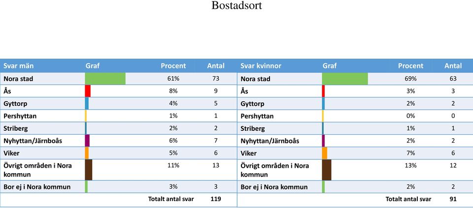 svar 119 Svar kvinnor Graf Procent Antal Nora stad 69% 63 Ås 3% 3 Gyttorp 2% 2 Pershyttan 0% 0 Striberg 1% 1