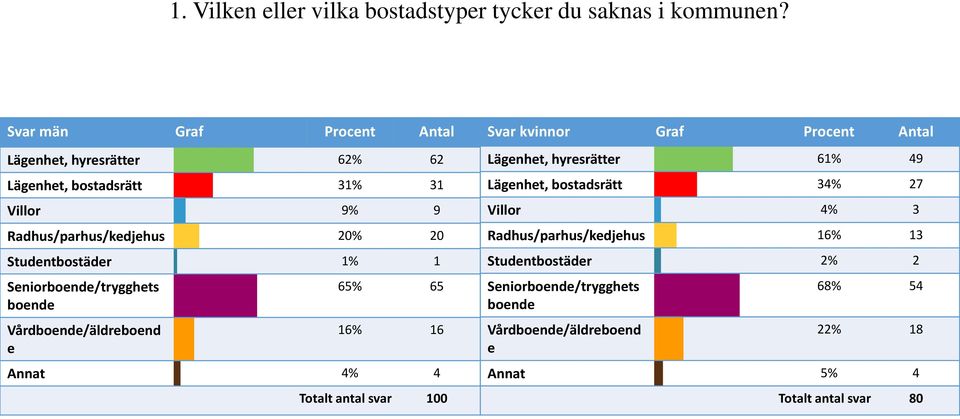 Studentbostäder 1% 1 Seniorboende/trygghets boende Vårdboende/äldreboend e 65% 65 16% 16 Annat 4% 4 Totalt antal svar 100 Svar kvinnor Graf