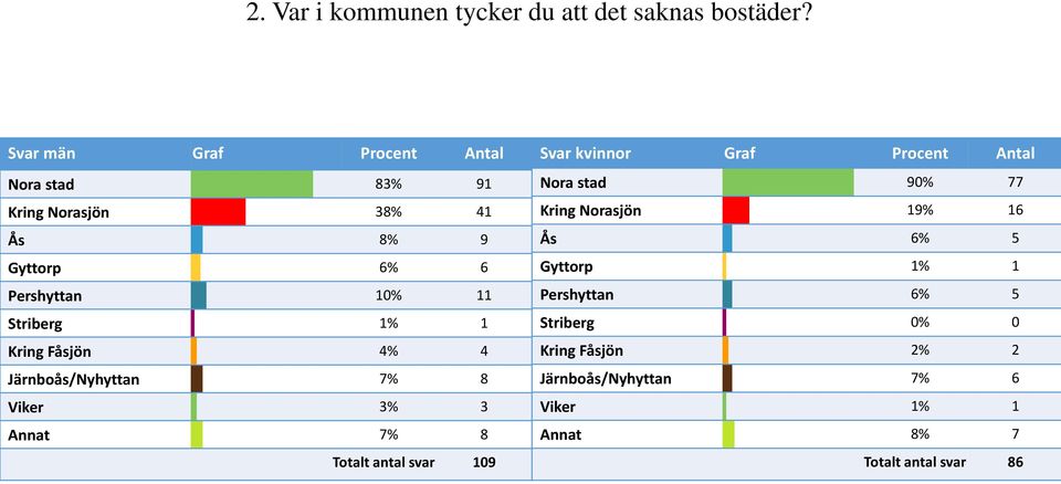 1% 1 Kring Fåsjön 4% 4 Järnboås/Nyhyttan 7% 8 Viker 3% 3 Annat 7% 8 Totalt antal svar 109 Svar kvinnor Graf Procent