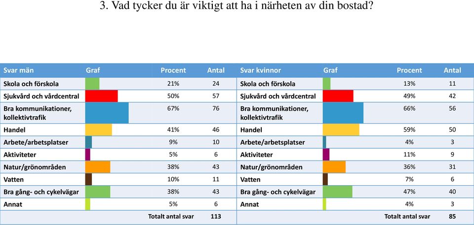 Arbete/arbetsplatser 9% 10 Aktiviteter 5% 6 Natur/grönområden 38% 43 Vatten 10% 11 Bra gång- och cykelvägar 38% 43 Annat 5% 6 Totalt antal svar 113 Svar kvinnor